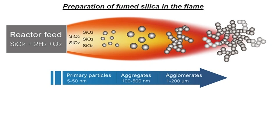 High Quality Large Surface Area Hydrophilic Fumed Silica H200